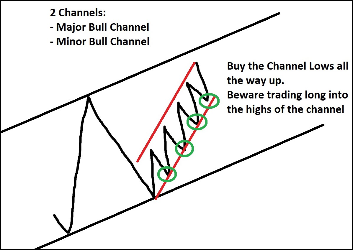price channel trading strategy